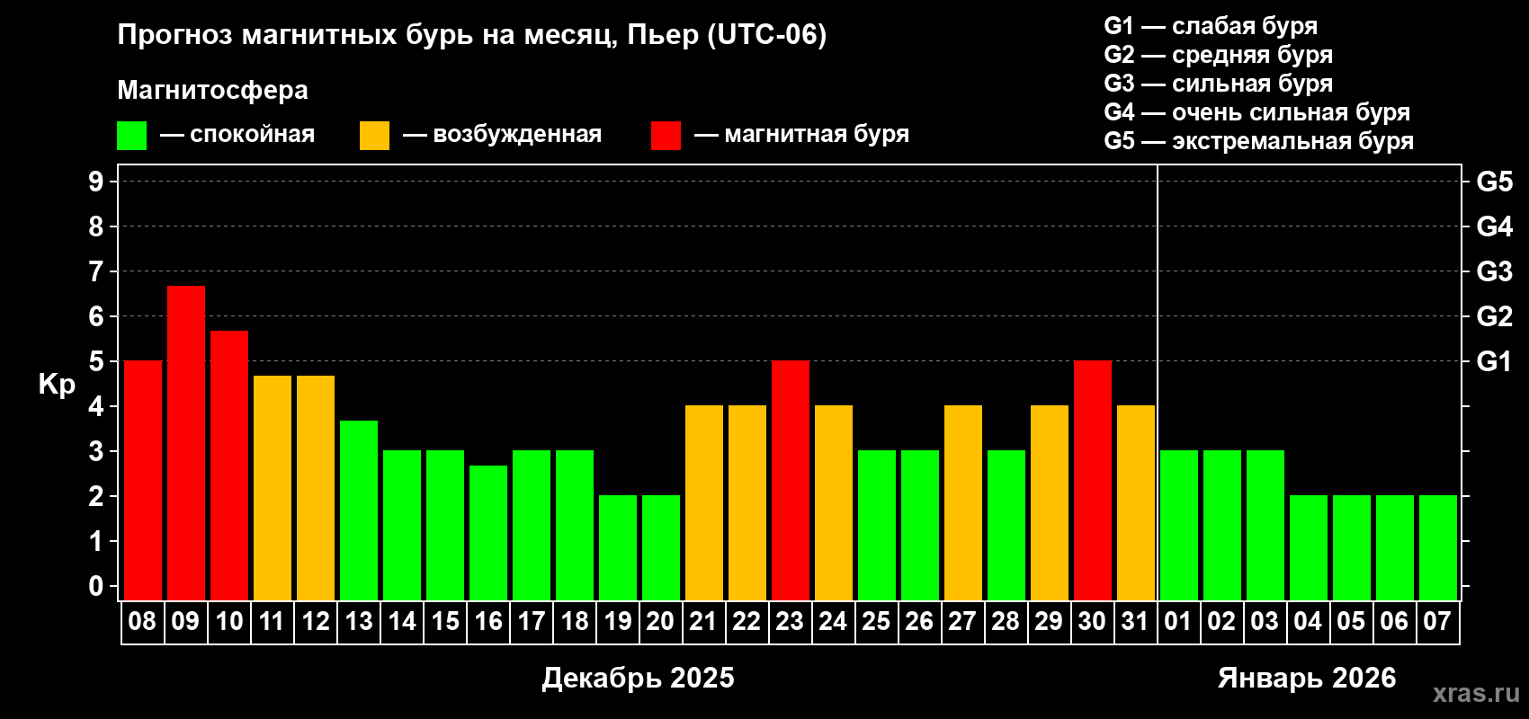 Прогноз максимального суточного геомагнитного индекса Kp на <b>1 месяц</b> (31 день) <b>с 08 декабря 2025 г по 07 января 2026 г</b>