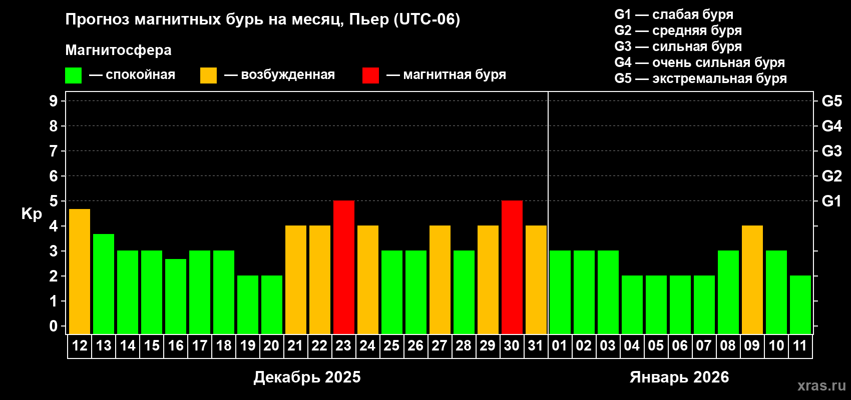 Прогноз максимального суточного геомагнитного индекса Kp на <b>1 месяц</b> (31 день) <b>с 12 декабря 2025 г по 11 января 2026 г</b>