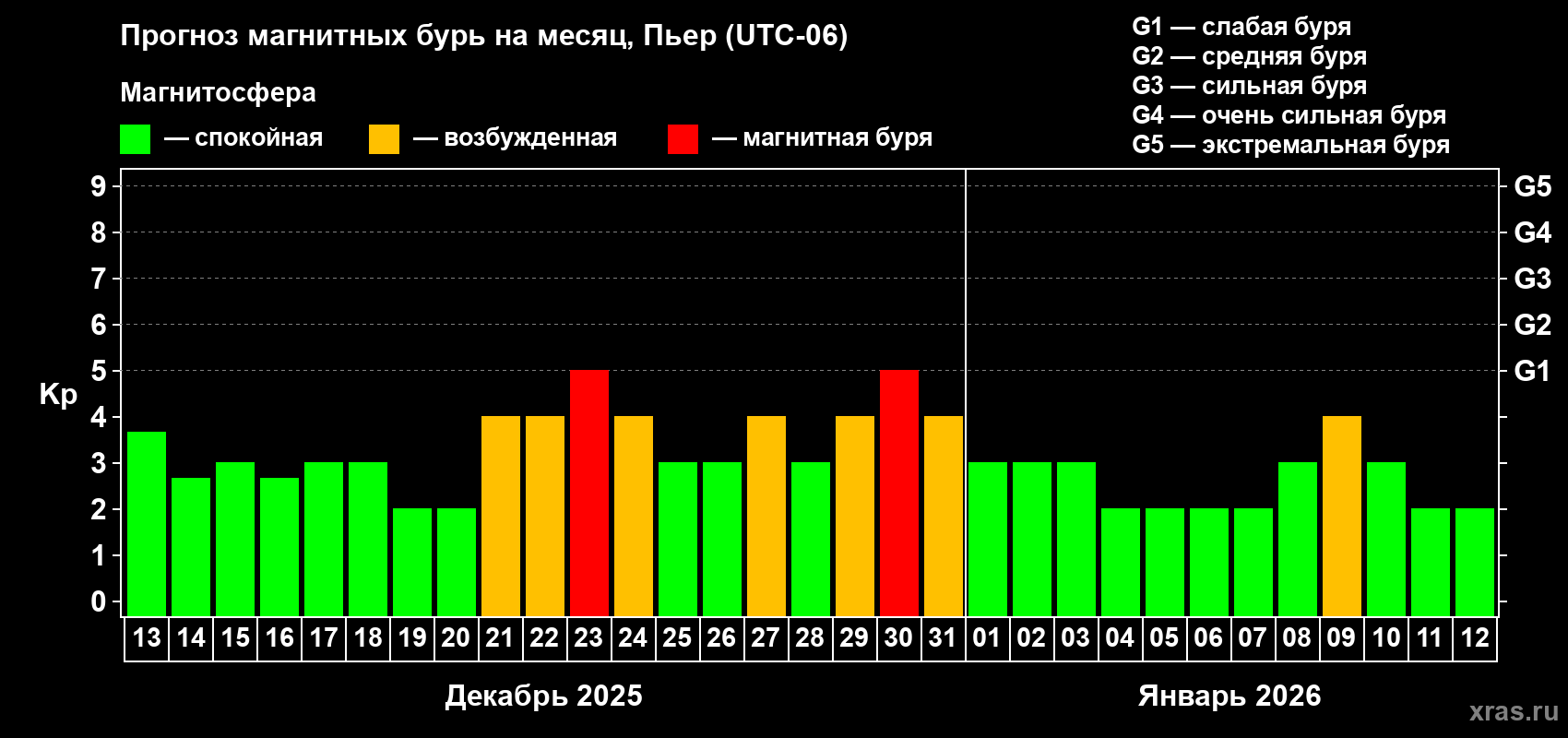 Прогноз максимального суточного геомагнитного индекса Kp на <b>1 месяц</b> (31 день) <b>с 13 декабря 2025 г по 12 января 2026 г</b>