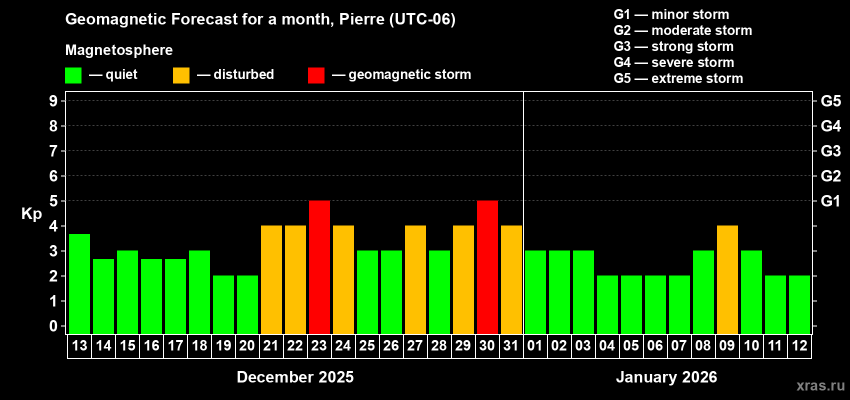 Forecast of the daily maximal value of geomagnetic index Kp for <b>1 month</b> (31 days) <b>from Dec 13, 2025 to Jan 12, 2026</b>