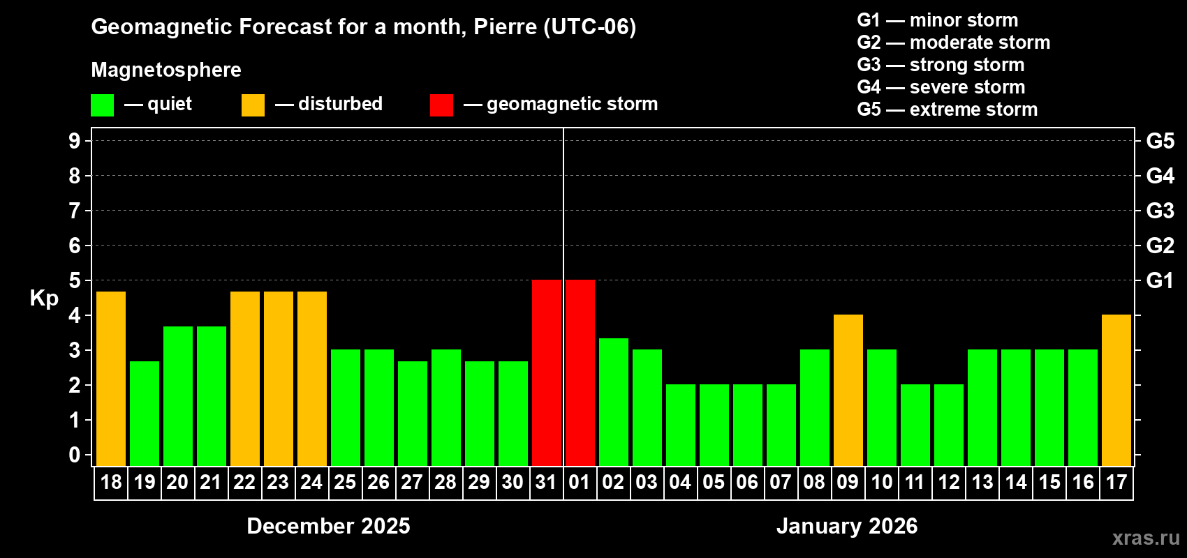 Forecast of the daily maximal value of geomagnetic index&nbsp;Kp for <b>1 month</b> (31 days) <b>from Dec 18, 2025 to Jan 17, 2026</b>