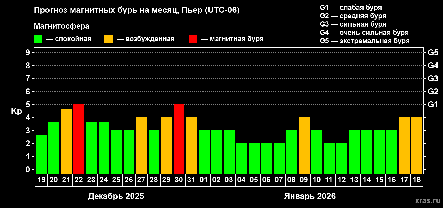 Прогноз максимального суточного геомагнитного индекса Kp на <b>1 месяц</b> (31 день) <b>с 19 декабря 2025 г по 18 января 2026 г</b>