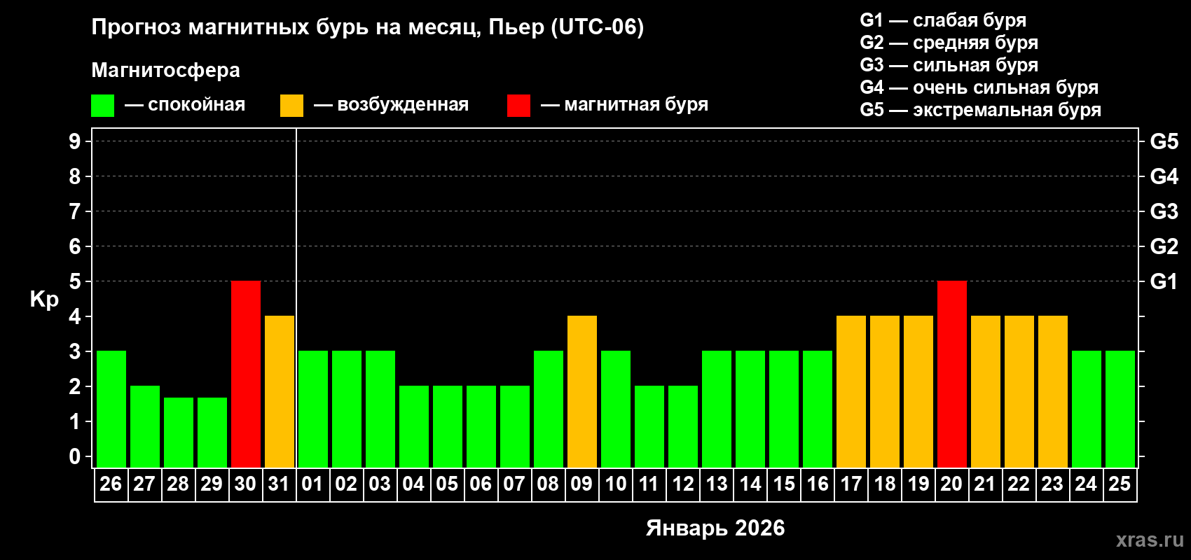 Прогноз максимального суточного геомагнитного индекса Kp на <b>1 месяц</b> (31 день) <b>с 26 декабря 2025 г по 25 января 2026 г</b>