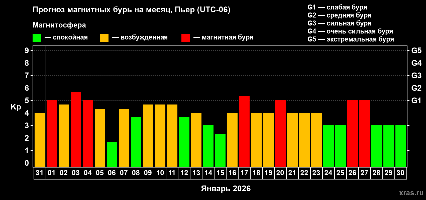 Прогноз максимального суточного геомагнитного индекса&nbsp;Kp на <b>1 месяц</b> (31 день) <b>с 31 декабря 2025 г по 30 января 2026 г</b>