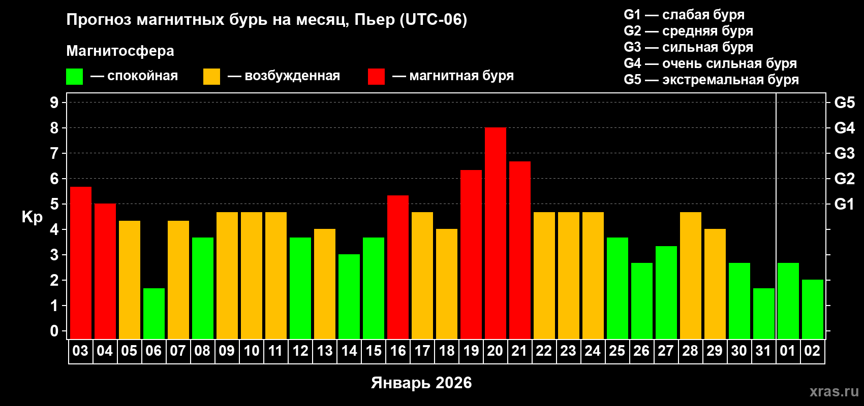 Прогноз максимального суточного геомагнитного индекса&nbsp;Kp на <b>1 месяц</b> (31 день) <b>с 03 января по 02 февраля 2026 г</b>