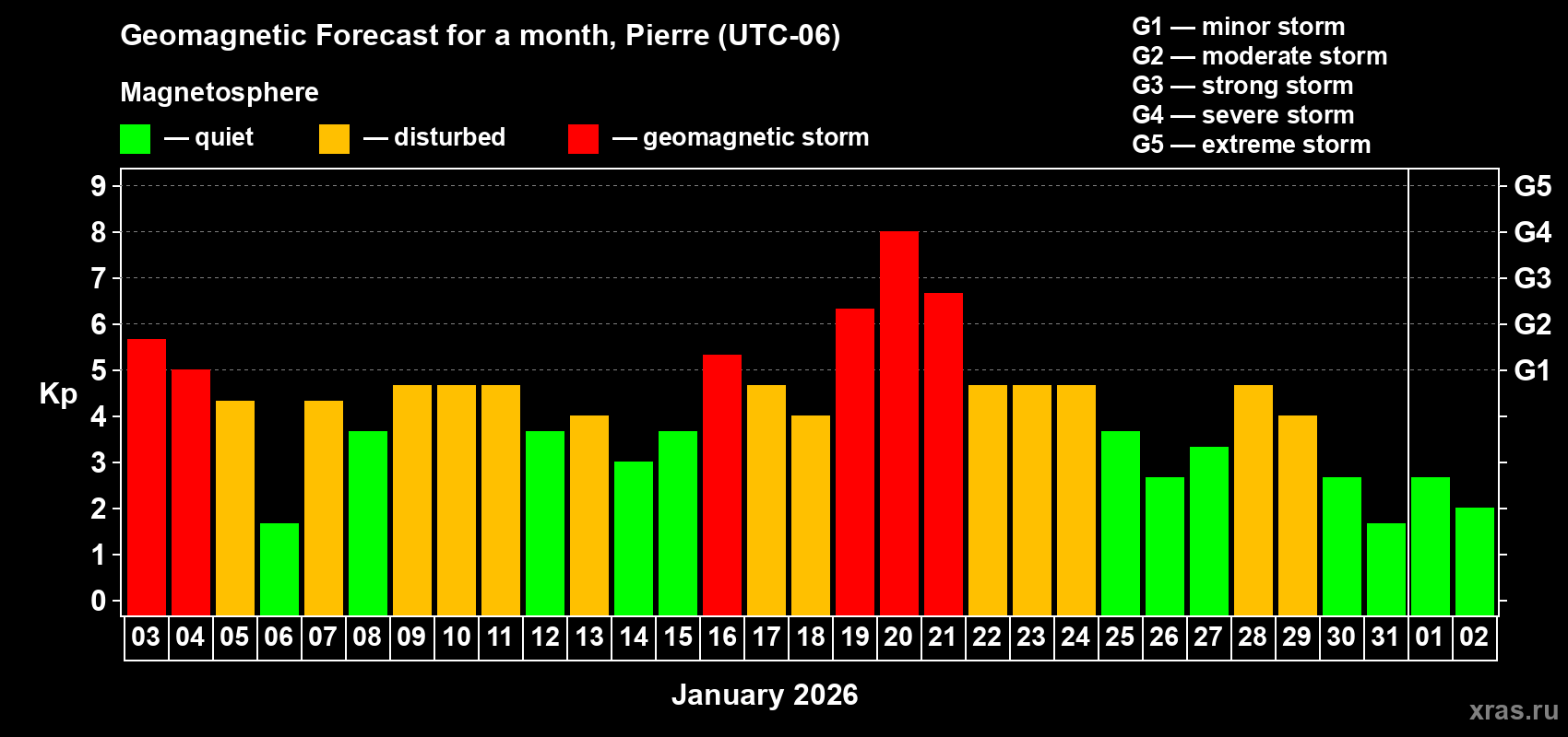Forecast of the daily maximal value of geomagnetic index&nbsp;Kp for <b>1 month</b> (31 days) <b>from Jan 03, 2026 to Feb 02, 2026</b>