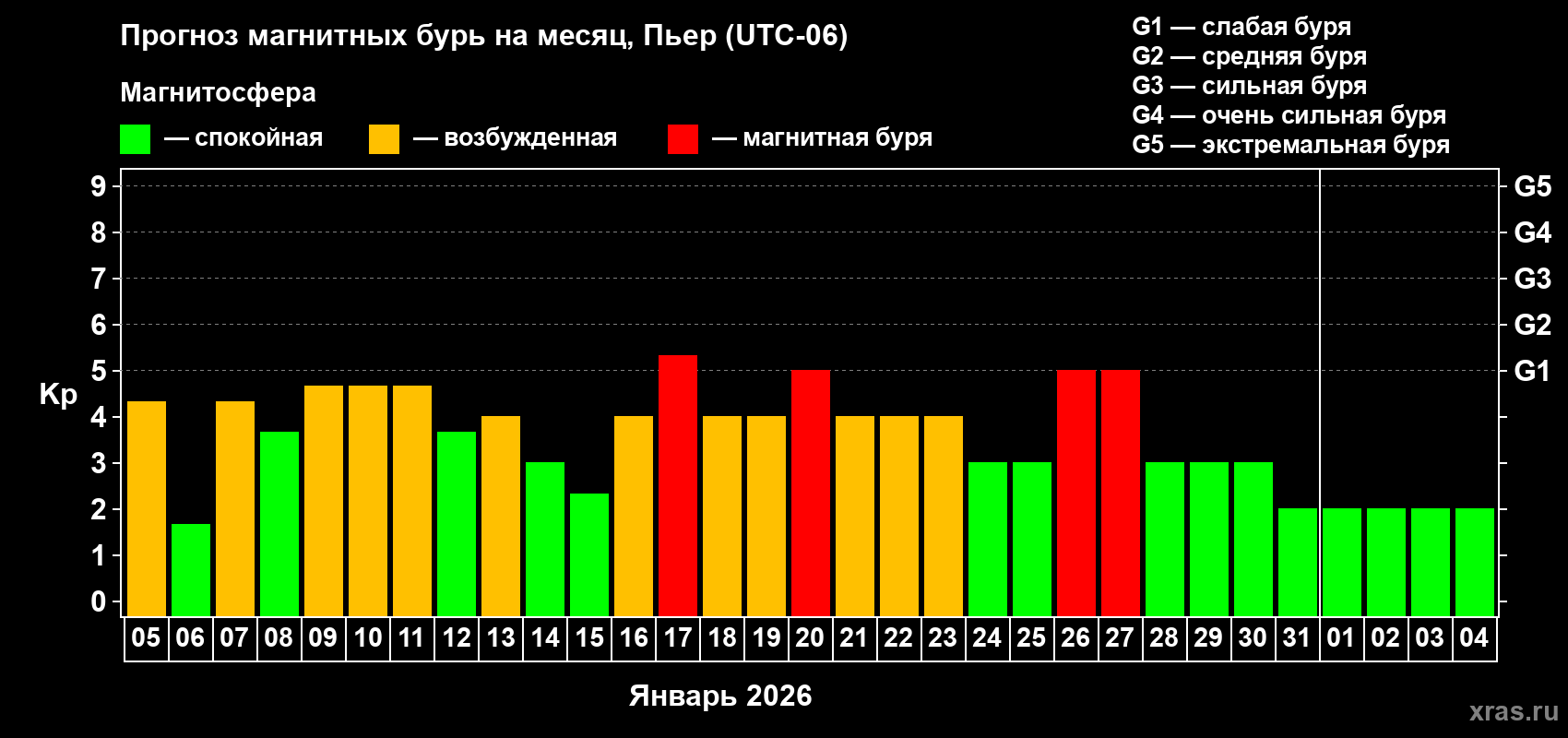 Прогноз максимального суточного геомагнитного индекса&nbsp;Kp на <b>1 месяц</b> (31 день) <b>с 05 января по 04 февраля 2026 г</b>