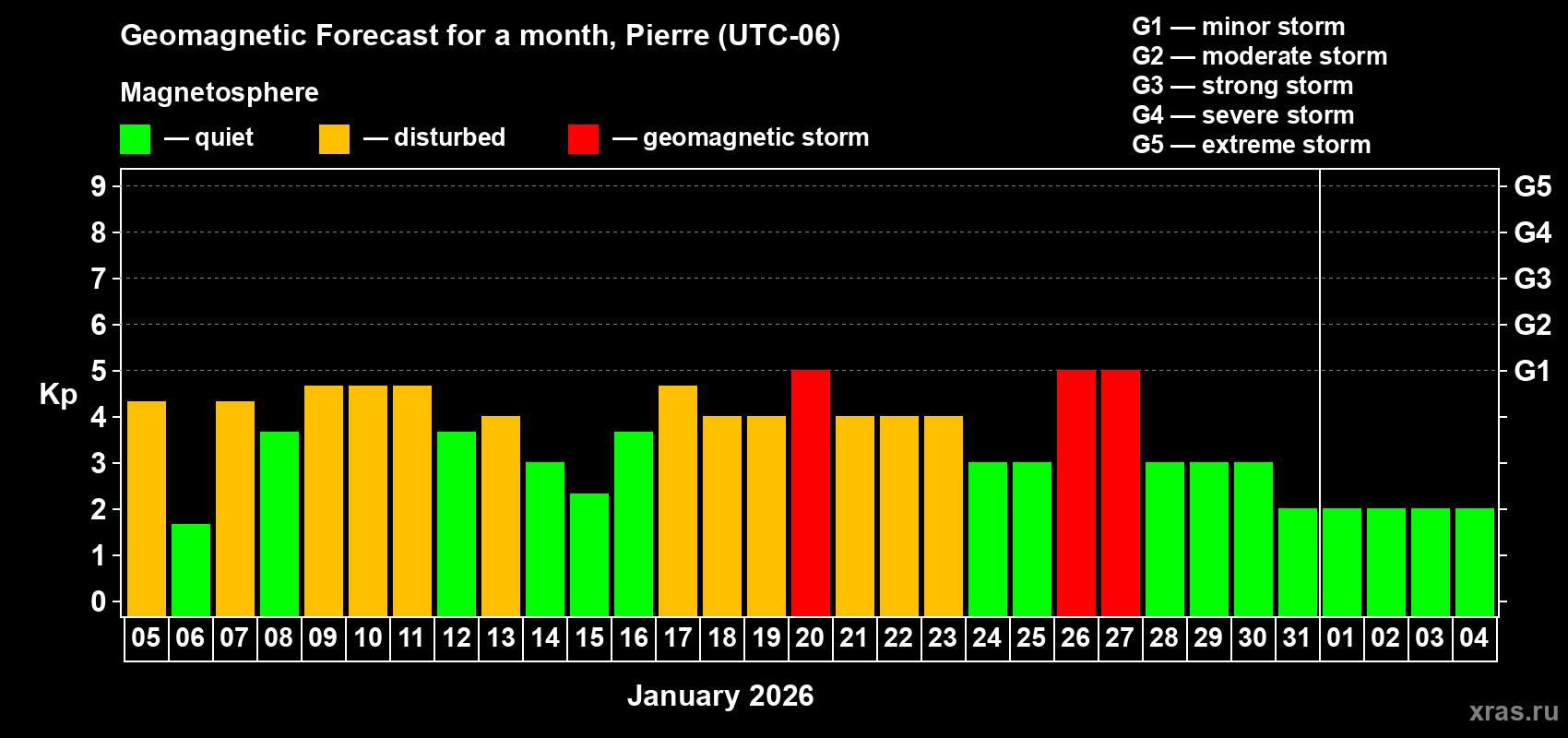 Forecast of the daily maximal value of geomagnetic index&nbsp;Kp for <b>1 month</b> (31 days) <b>from Jan 05, 2026 to Feb 04, 2026</b>