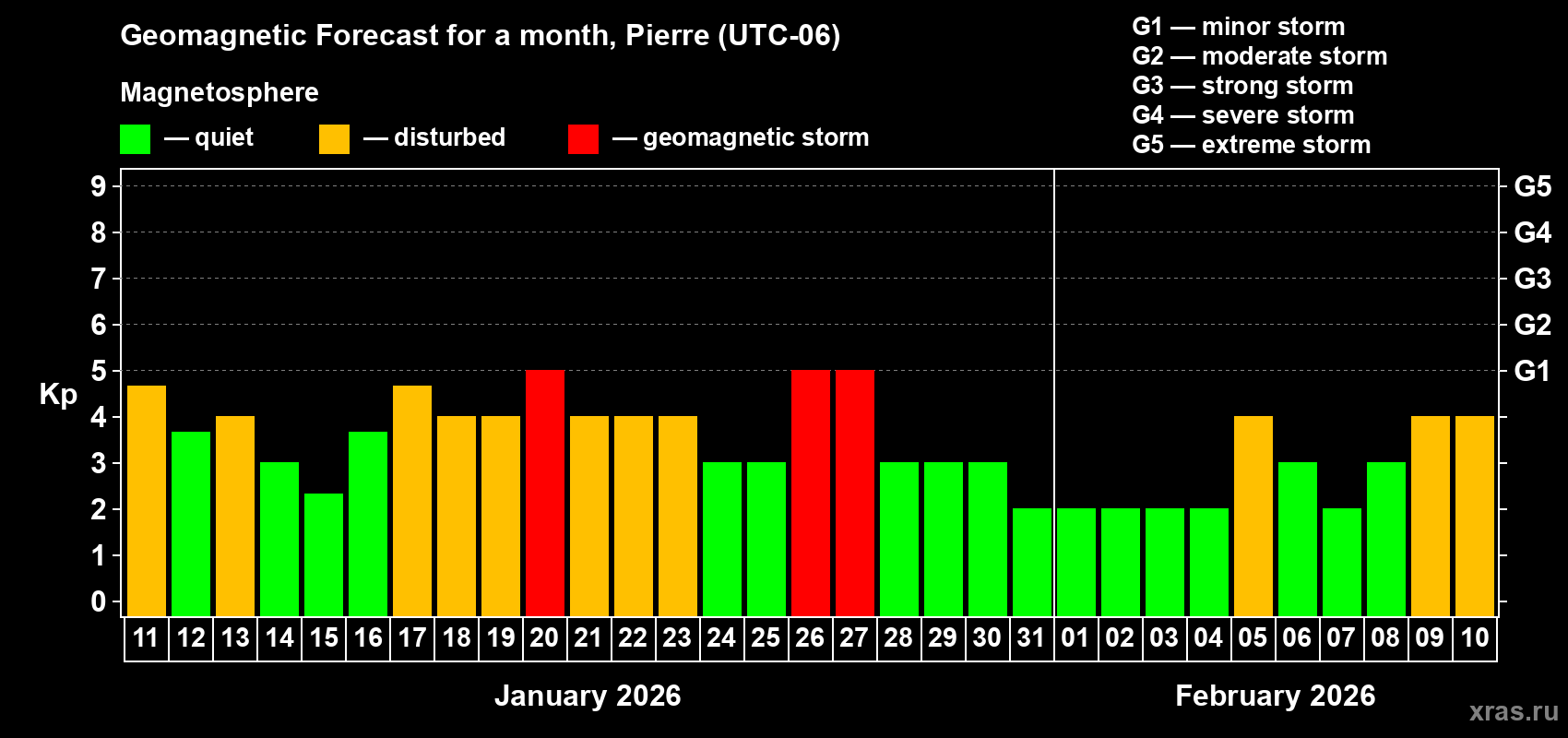 Forecast of the daily maximal value of geomagnetic index&nbsp;Kp for <b>1 month</b> (31 days) <b>from Jan 11, 2026 to Feb 10, 2026</b>