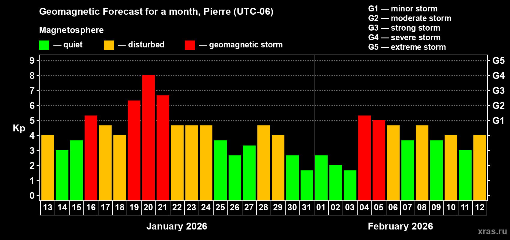 Forecast of the daily maximal value of geomagnetic index&nbsp;Kp for <b>1 month</b> (31 days) <b>from Jan 13, 2026 to Feb 12, 2026</b>