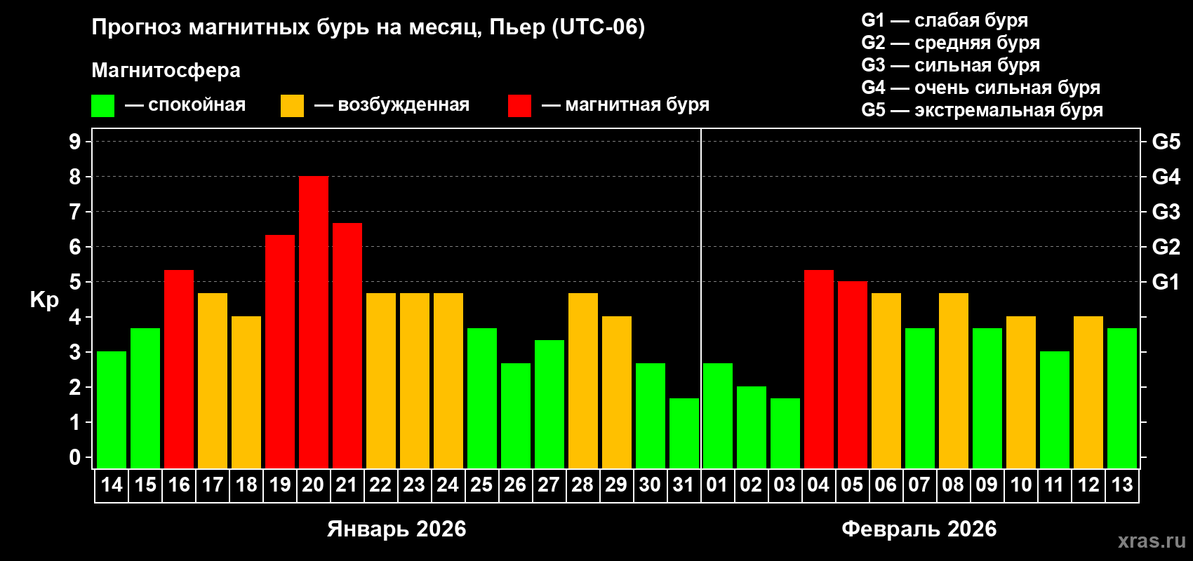 Прогноз максимального суточного геомагнитного индекса&nbsp;Kp на <b>1 месяц</b> (31 день) <b>с 14 января по 13 февраля 2026 г</b>