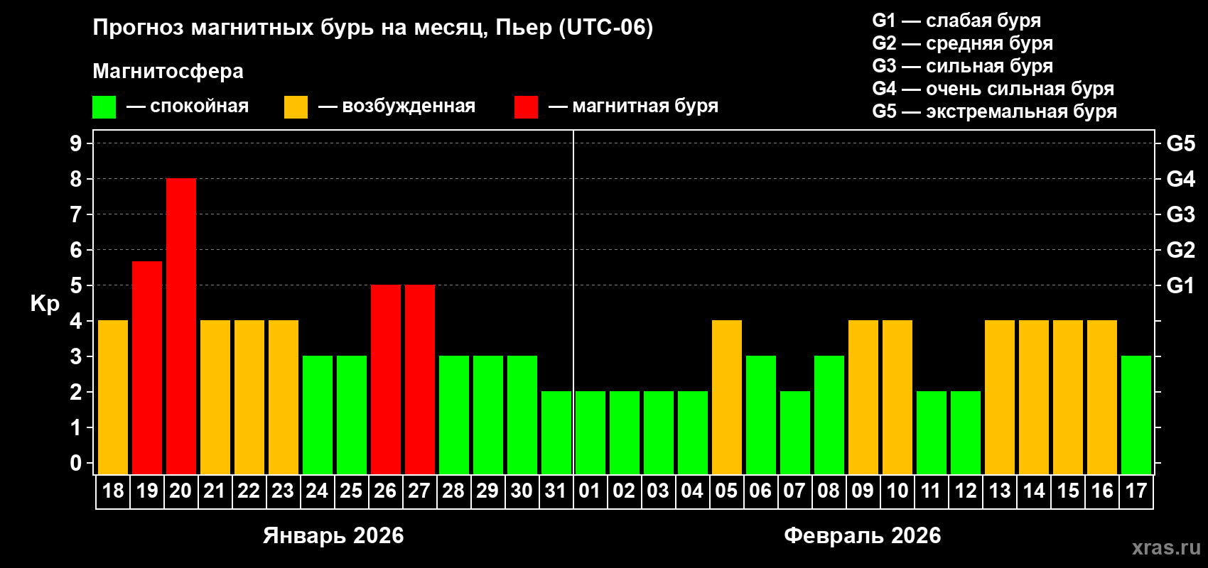 Прогноз максимального суточного геомагнитного индекса&nbsp;Kp на <b>1 месяц</b> (31 день) <b>с 18 января по 17 февраля 2026 г</b>