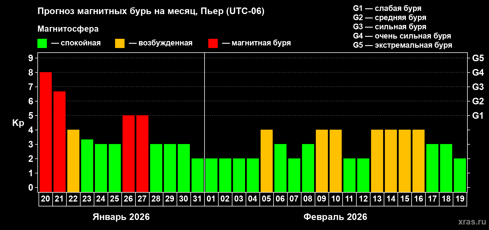Прогноз максимального суточного геомагнитного индекса&nbsp;Kp на <b>1 месяц</b> (31 день) <b>с 20 января по 19 февраля 2026 г</b>