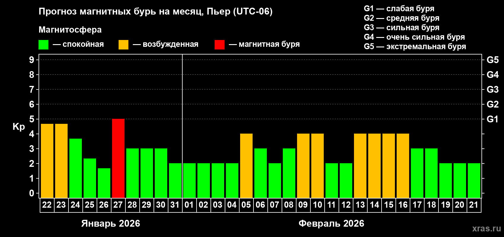 Прогноз максимального суточного геомагнитного индекса&nbsp;Kp на <b>1 месяц</b> (31 день) <b>с 22 января по 21 февраля 2026 г</b>