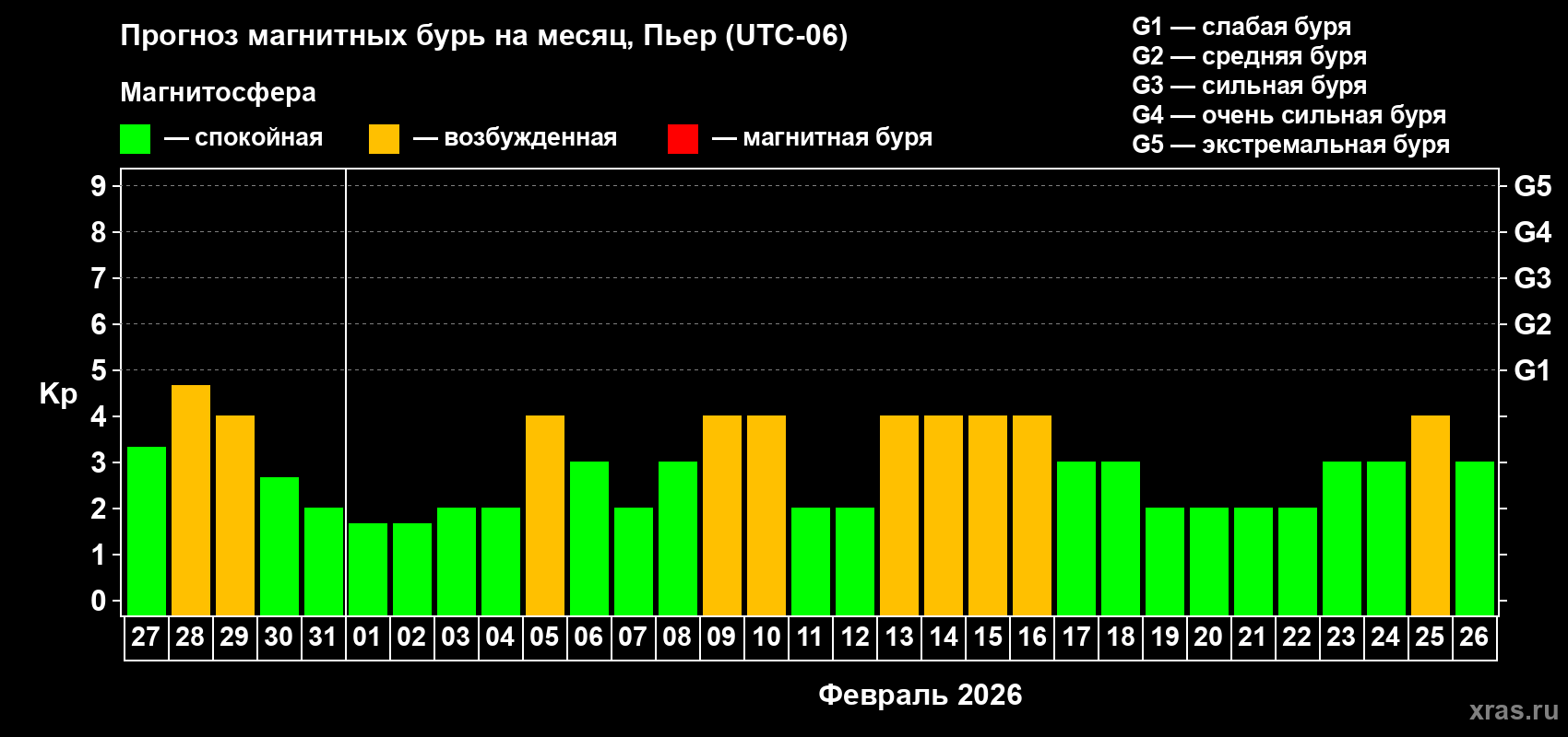 Прогноз максимального суточного геомагнитного индекса&nbsp;Kp на <b>1 месяц</b> (31 день) <b>с 27 января по 26 февраля 2026 г</b>