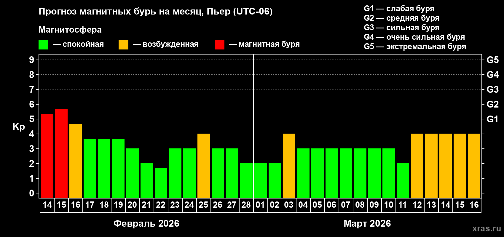 Прогноз максимального суточного геомагнитного индекса Kp на <b>1 месяц</b> (31 день) <b>с 14 февраля по 16 марта 2026 г</b>