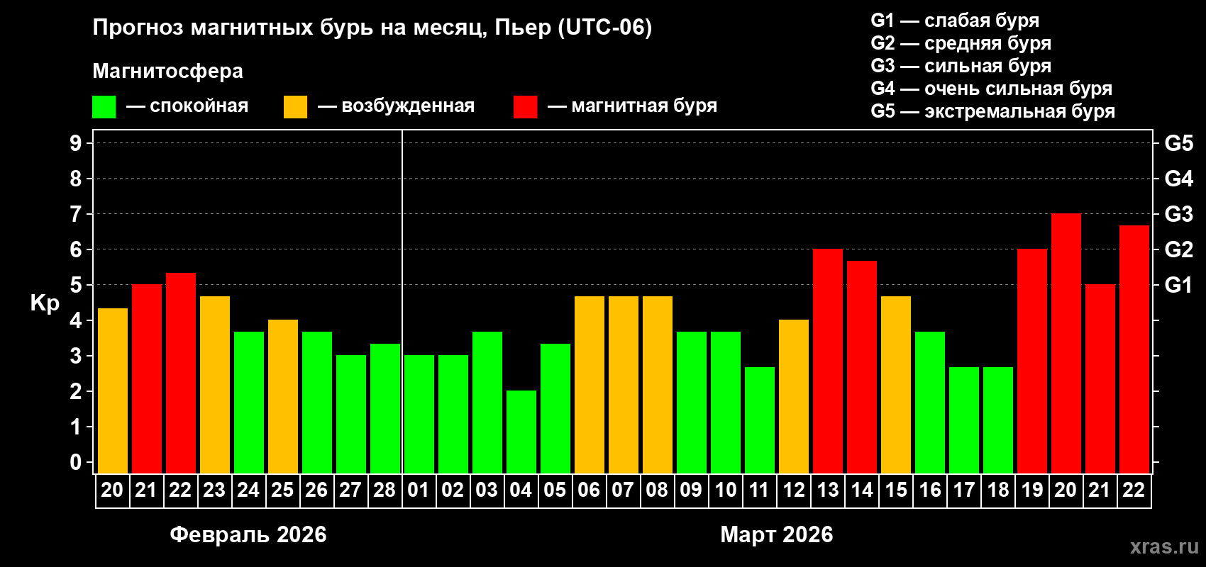 Прогноз максимального суточного геомагнитного индекса&nbsp;Kp на <b>1 месяц</b> (31 день) <b>с 20 февраля по 22 марта 2026 г</b>