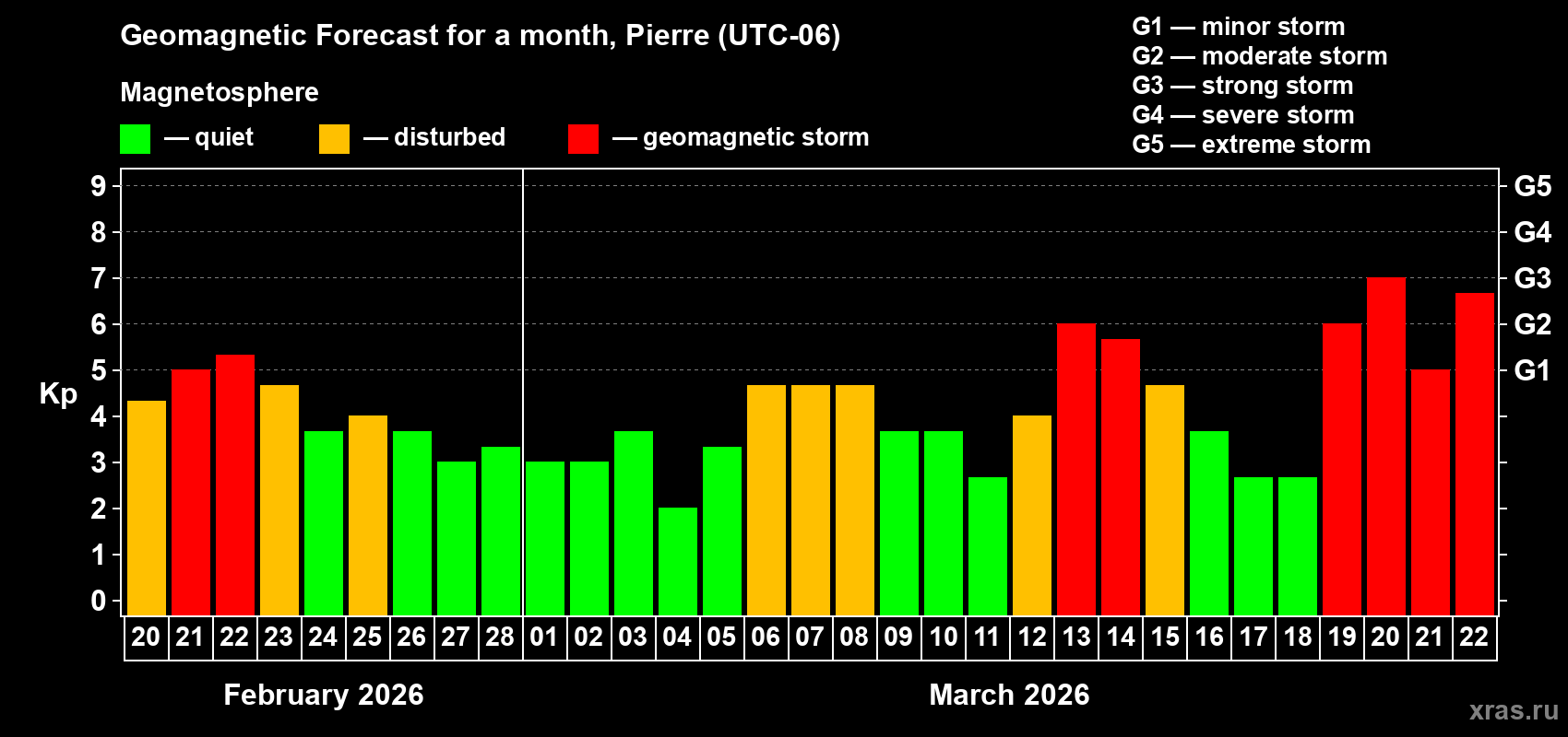 Forecast of the daily maximal value of geomagnetic index&nbsp;Kp for <b>1 month</b> (31 days) <b>from Feb 20, 2026 to Mar 22, 2026</b>