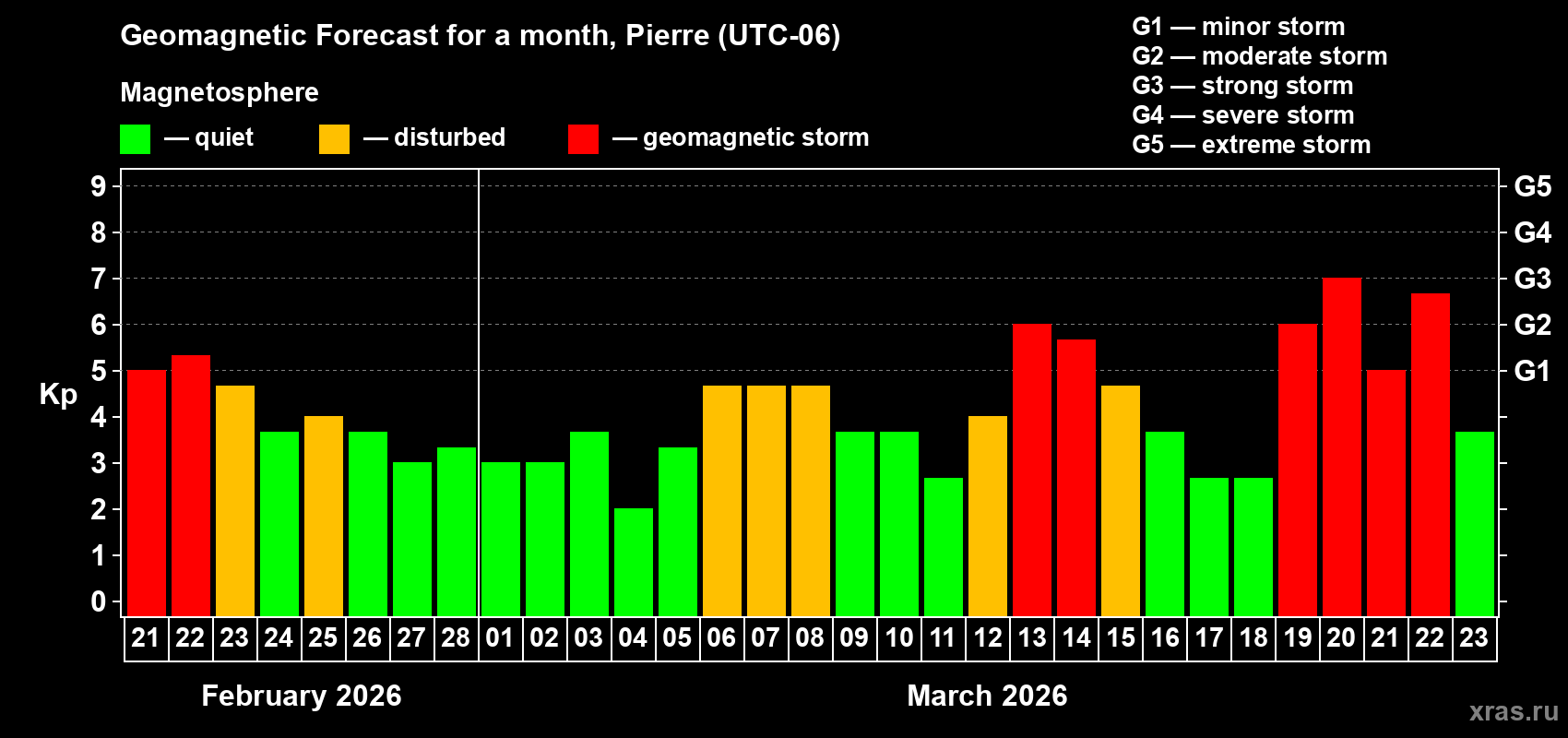 Forecast of the daily maximal value of geomagnetic index&nbsp;Kp for <b>1 month</b> (31 days) <b>from Feb 21, 2026 to Mar 23, 2026</b>
