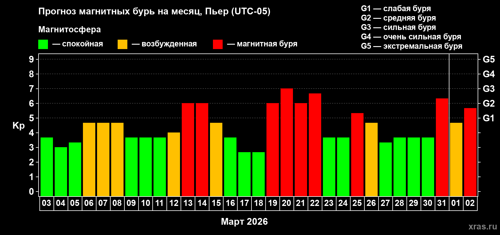 Прогноз максимального суточного геомагнитного индекса&nbsp;Kp на <b>1 месяц</b> (31 день) <b>с 03 марта по 02 апреля 2026 г</b>