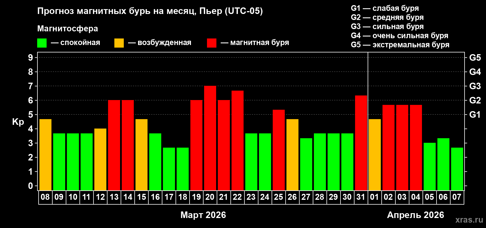 Прогноз максимального суточного геомагнитного индекса&nbsp;Kp на <b>1 месяц</b> (31 день) <b>с 08 марта по 07 апреля 2026 г</b>