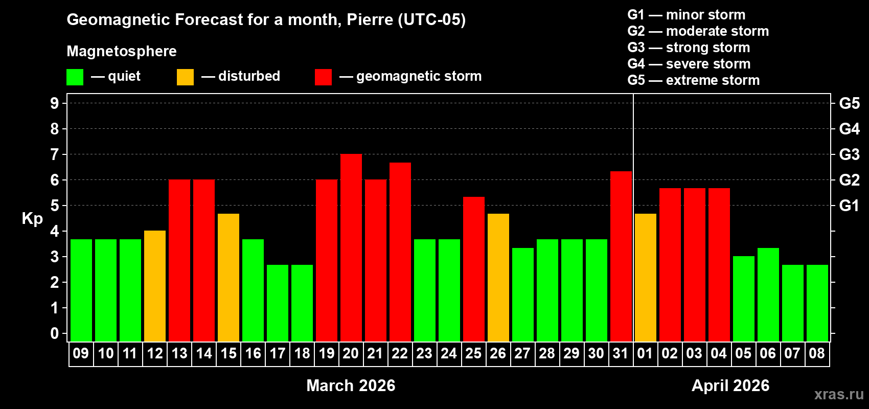 Forecast of the daily maximal value of geomagnetic index&nbsp;Kp for <b>1 month</b> (31 days) <b>from Mar 09, 2026 to Apr 08, 2026</b>