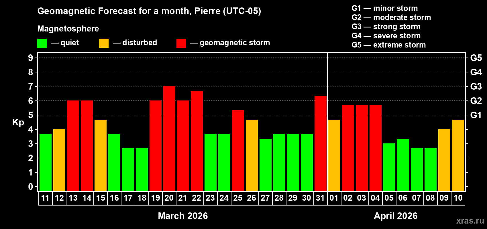 Forecast of the daily maximal value of geomagnetic index&nbsp;Kp for <b>1 month</b> (31 days) <b>from Mar 11, 2026 to Apr 10, 2026</b>