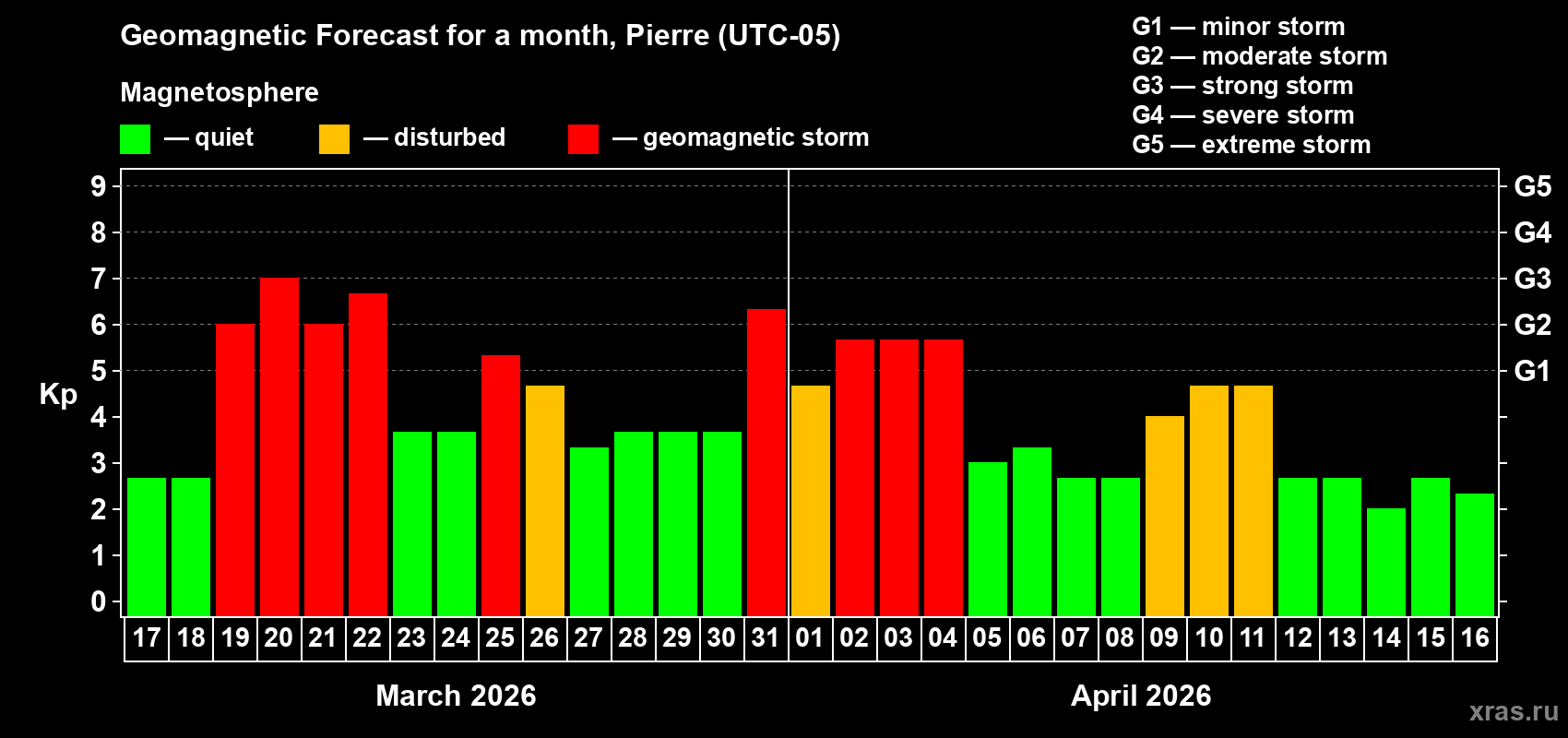Forecast of the daily maximal value of geomagnetic index&nbsp;Kp for <b>1 month</b> (31 days) <b>from Mar 17, 2026 to Apr 16, 2026</b>