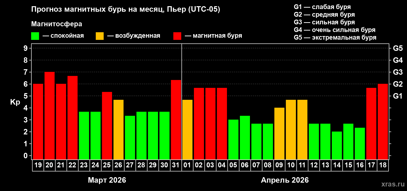 Прогноз максимального суточного геомагнитного индекса&nbsp;Kp на <b>1 месяц</b> (31 день) <b>с 19 марта по 18 апреля 2026 г</b>