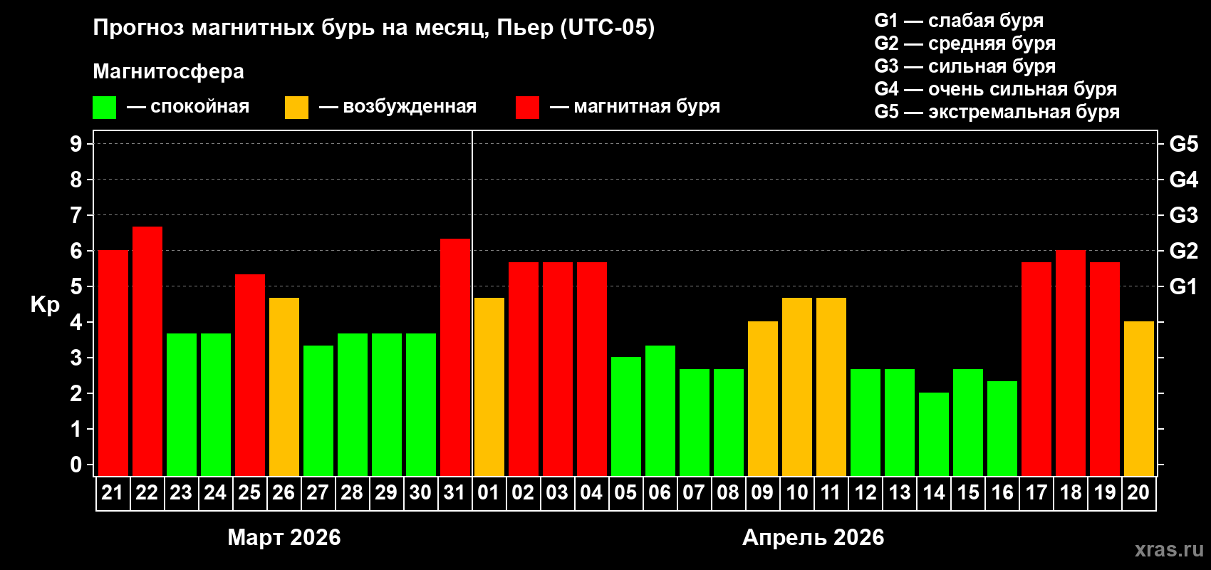 Прогноз максимального суточного геомагнитного индекса&nbsp;Kp на <b>1 месяц</b> (31 день) <b>с 21 марта по 20 апреля 2026 г</b>