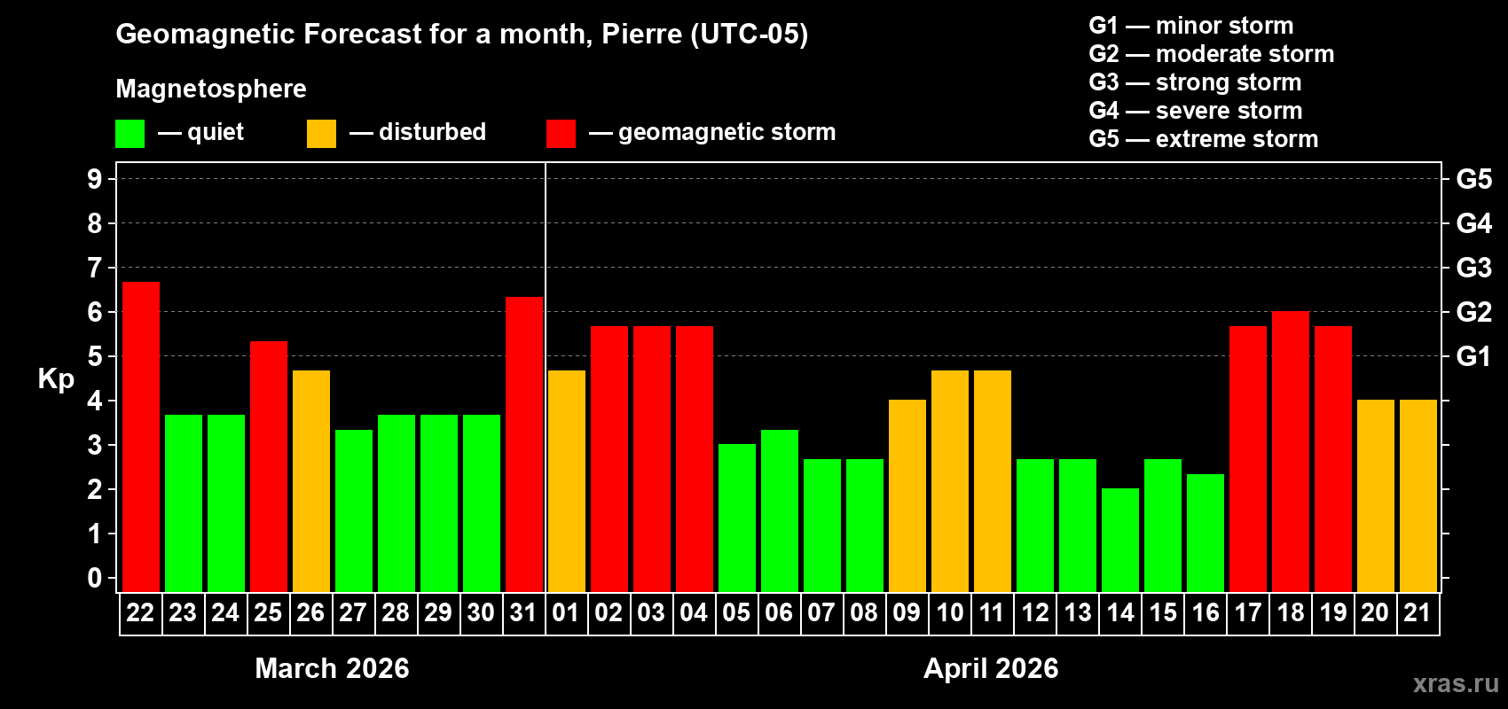 Forecast of the daily maximal value of geomagnetic index&nbsp;Kp for <b>1 month</b> (31 days) <b>from Mar 22, 2026 to Apr 21, 2026</b>