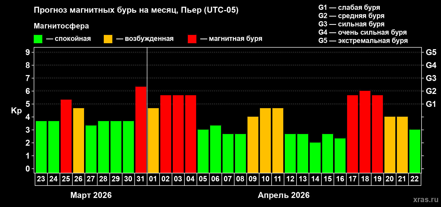 Прогноз максимального суточного геомагнитного индекса&nbsp;Kp на <b>1 месяц</b> (31 день) <b>с 23 марта по 22 апреля 2026 г</b>