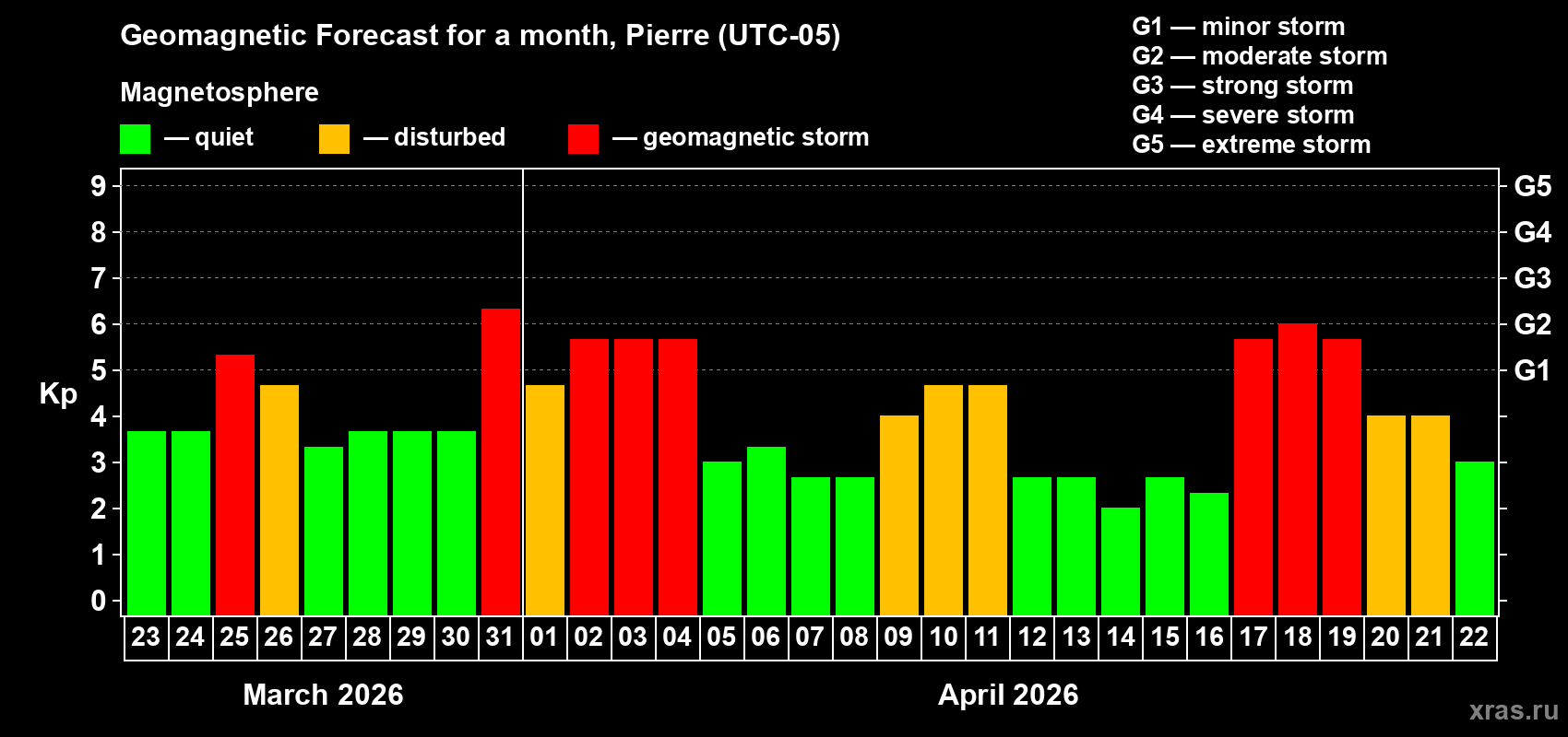 Forecast of the daily maximal value of geomagnetic index&nbsp;Kp for <b>1 month</b> (31 days) <b>from Mar 23, 2026 to Apr 22, 2026</b>