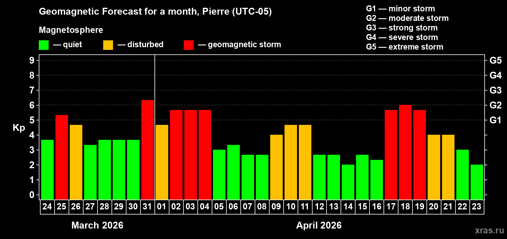Forecast of the daily maximal value of geomagnetic index&nbsp;Kp for <b>1 month</b> (31 days) <b>from Mar 24, 2026 to Apr 23, 2026</b>