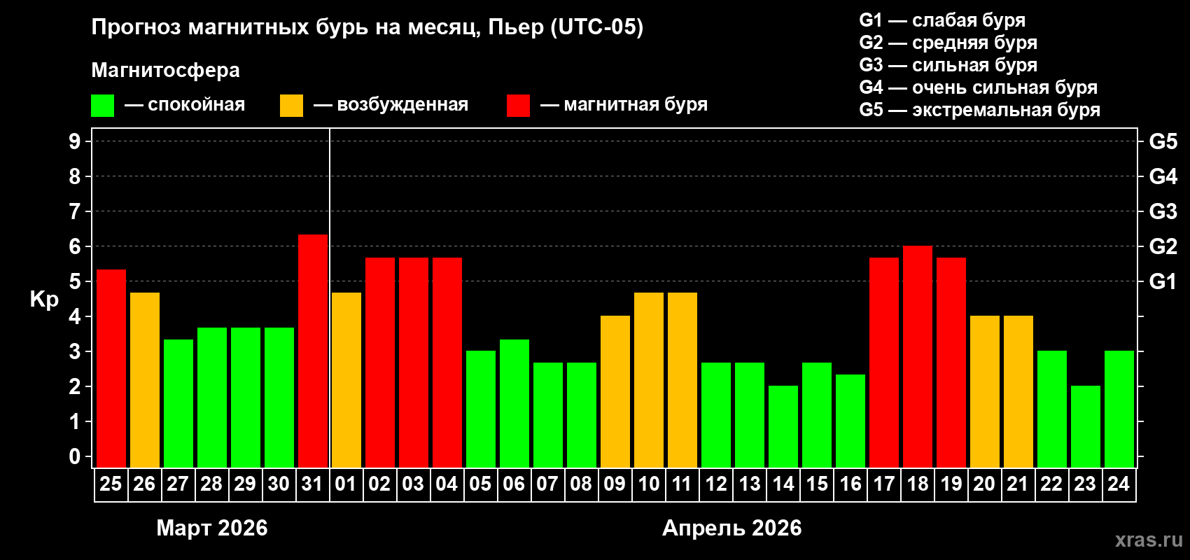 Прогноз максимального суточного геомагнитного индекса&nbsp;Kp на <b>1 месяц</b> (31 день) <b>с 25 марта по 24 апреля 2026 г</b>