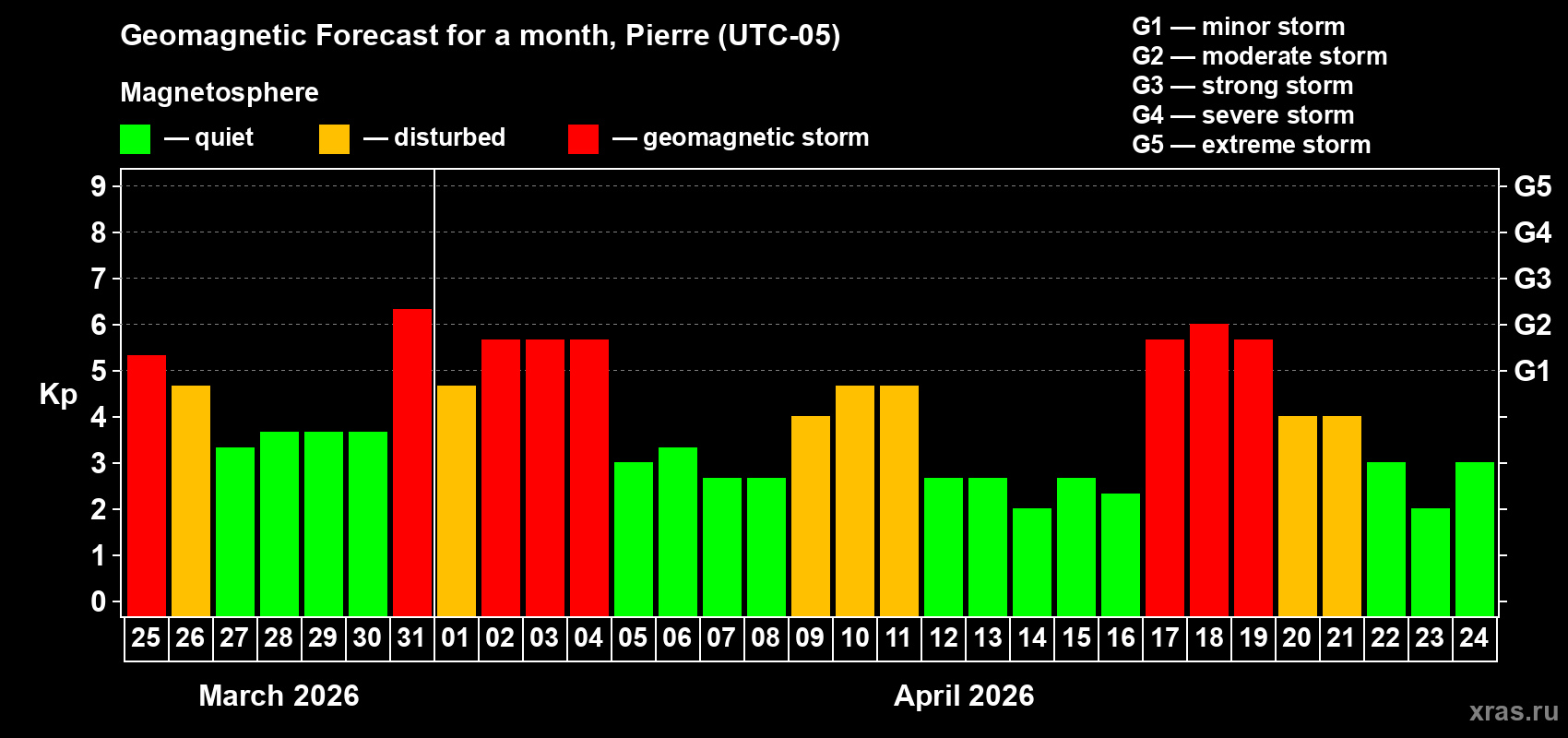 Forecast of the daily maximal value of geomagnetic index&nbsp;Kp for <b>1 month</b> (31 days) <b>from Mar 25, 2026 to Apr 24, 2026</b>