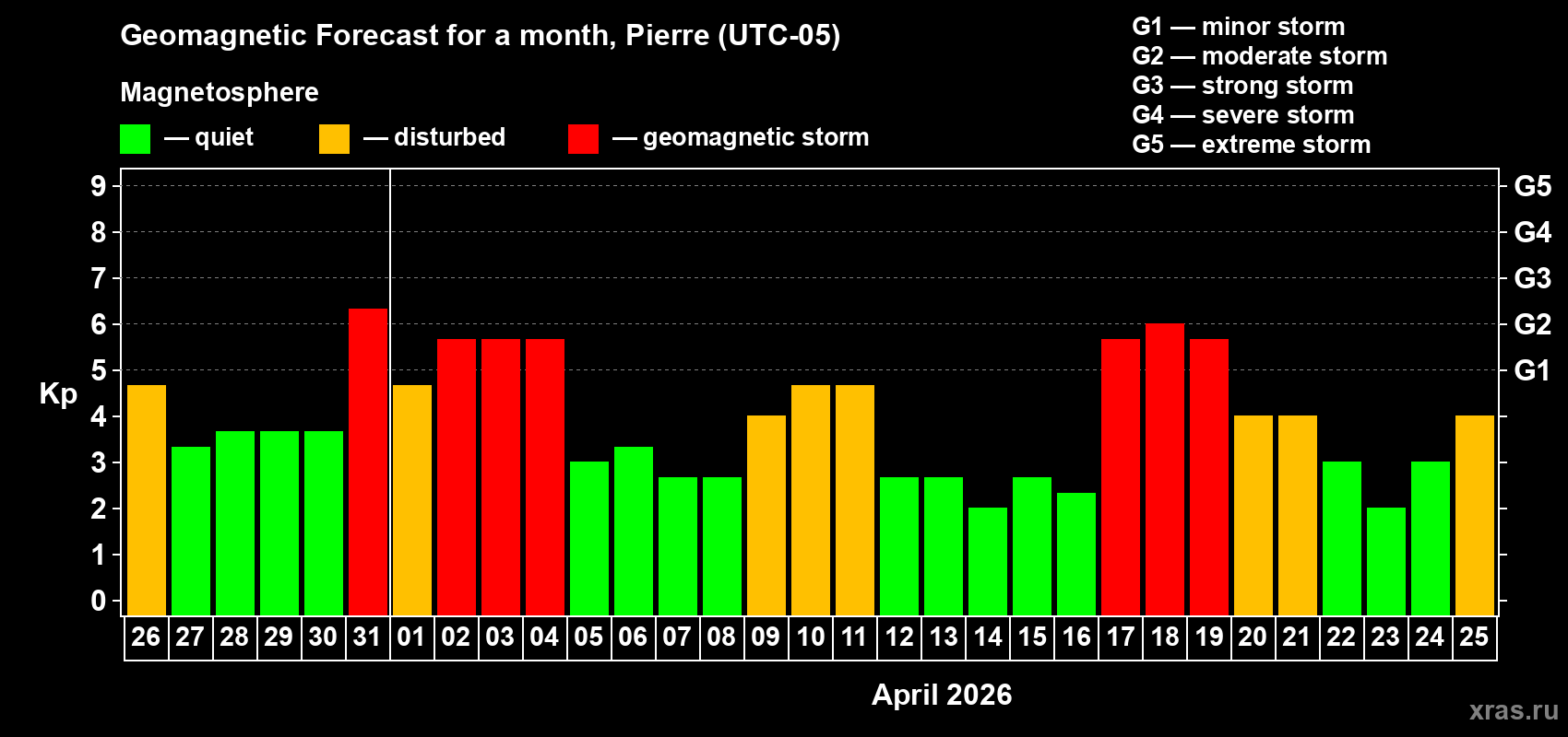 Forecast of the daily maximal value of geomagnetic index&nbsp;Kp for <b>1 month</b> (31 days) <b>from Mar 26, 2026 to Apr 25, 2026</b>