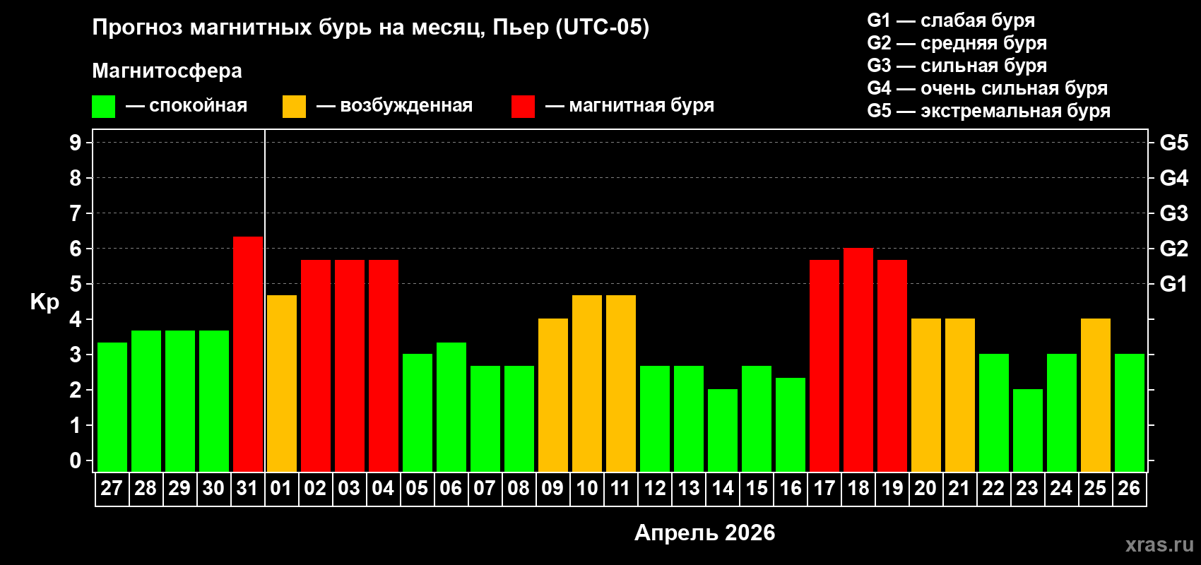 Прогноз максимального суточного геомагнитного индекса&nbsp;Kp на <b>1 месяц</b> (31 день) <b>с 27 марта по 26 апреля 2026 г</b>