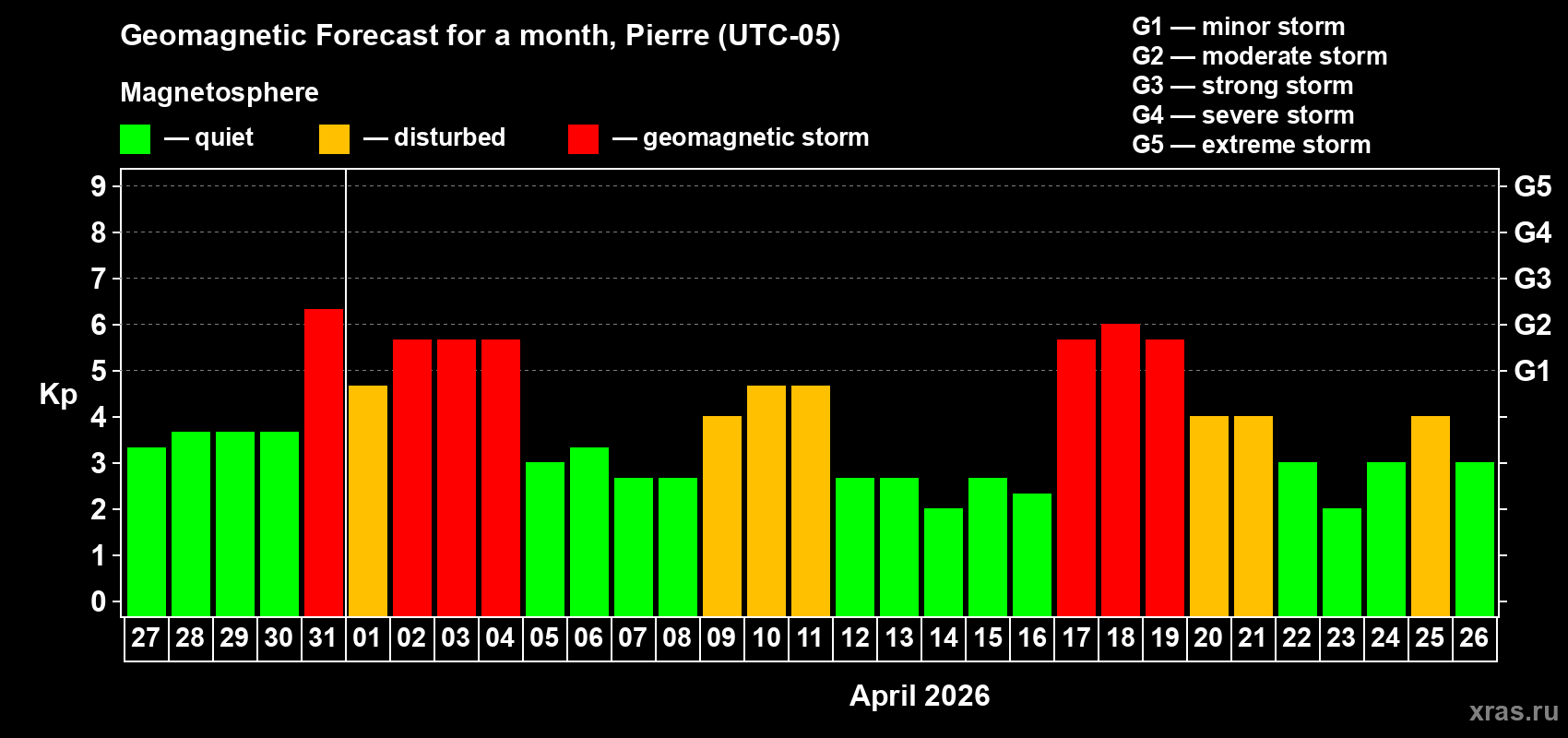 Forecast of the daily maximal value of geomagnetic index&nbsp;Kp for <b>1 month</b> (31 days) <b>from Mar 27, 2026 to Apr 26, 2026</b>