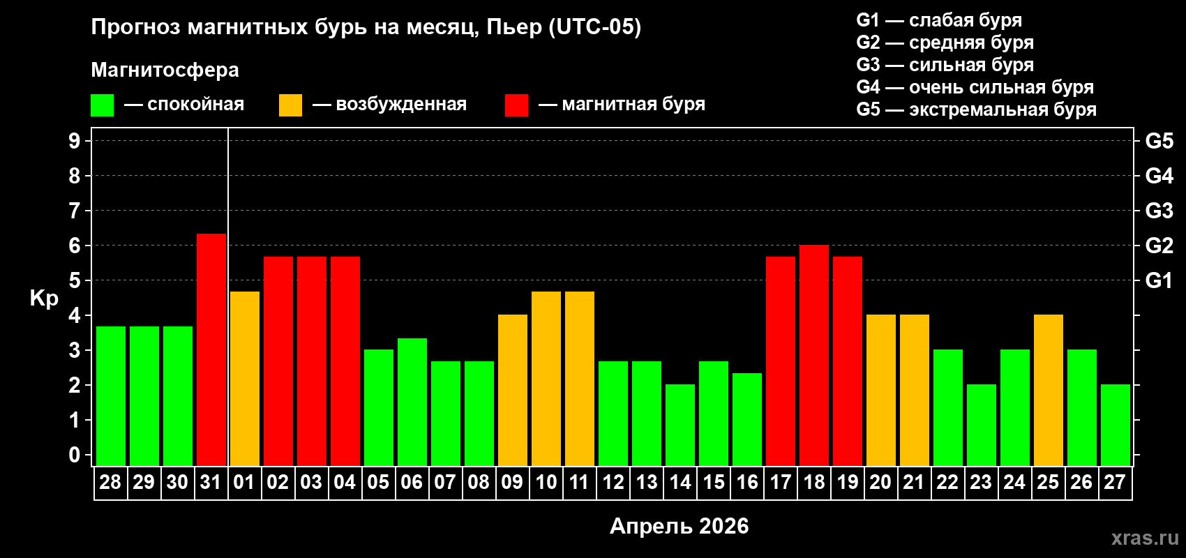 Прогноз максимального суточного геомагнитного индекса&nbsp;Kp на <b>1 месяц</b> (31 день) <b>с 28 марта по 27 апреля 2026 г</b>
