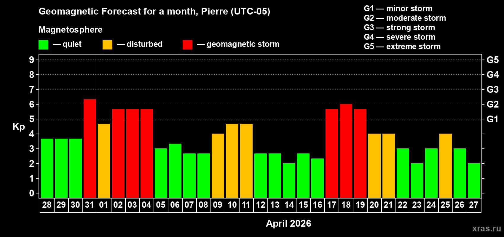 Forecast of the daily maximal value of geomagnetic index&nbsp;Kp for <b>1 month</b> (31 days) <b>from Mar 28, 2026 to Apr 27, 2026</b>
