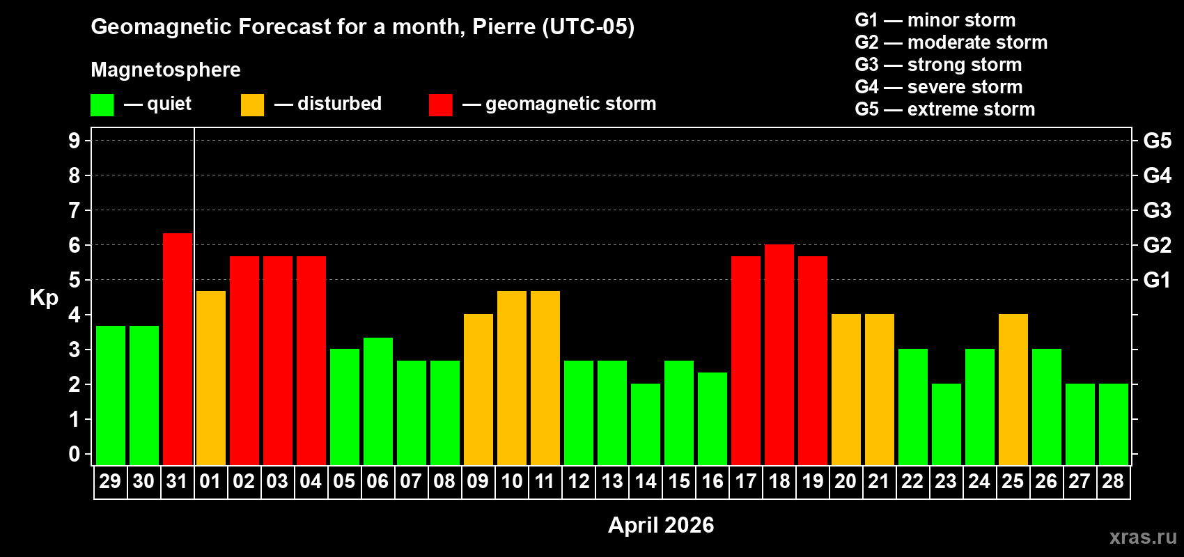 Forecast of the daily maximal value of geomagnetic index&nbsp;Kp for <b>1 month</b> (31 days) <b>from Mar 29, 2026 to Apr 28, 2026</b>