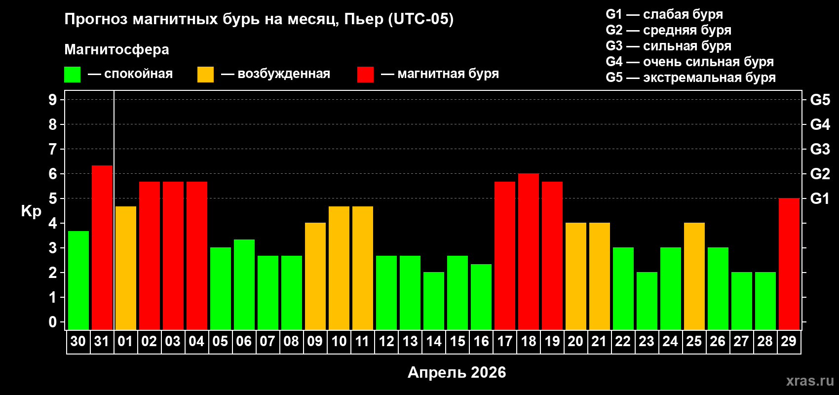 Прогноз максимального суточного геомагнитного индекса&nbsp;Kp на <b>1 месяц</b> (31 день) <b>с 30 марта по 29 апреля 2026 г</b>
