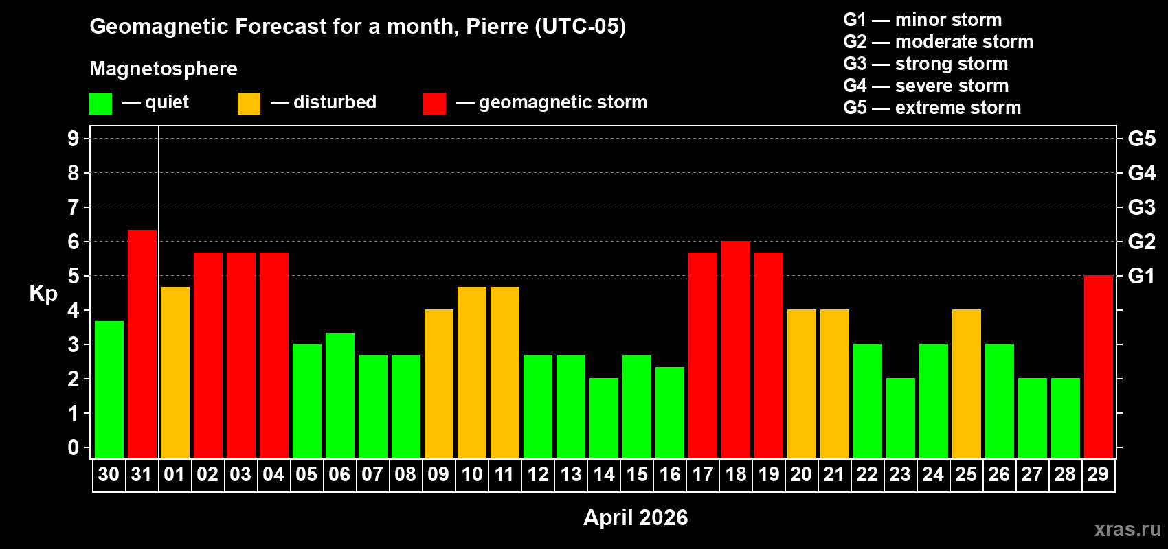 Forecast of the daily maximal value of geomagnetic index&nbsp;Kp for <b>1 month</b> (31 days) <b>from Mar 30, 2026 to Apr 29, 2026</b>