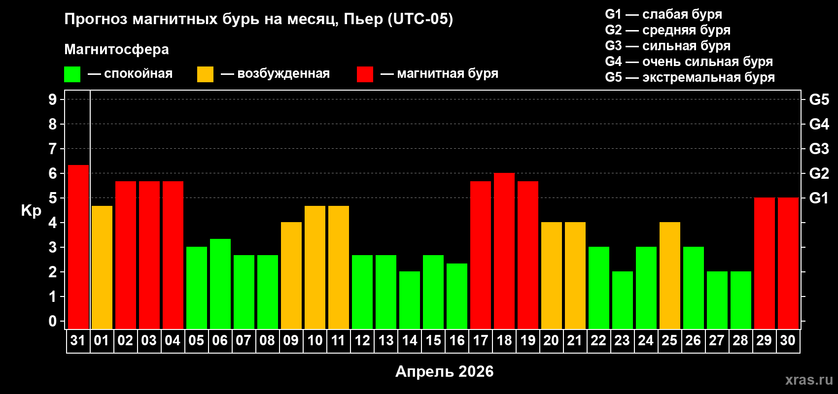 Прогноз максимального суточного геомагнитного индекса&nbsp;Kp на <b>1 месяц</b> (31 день) <b>с 31 марта по 30 апреля 2026 г</b>