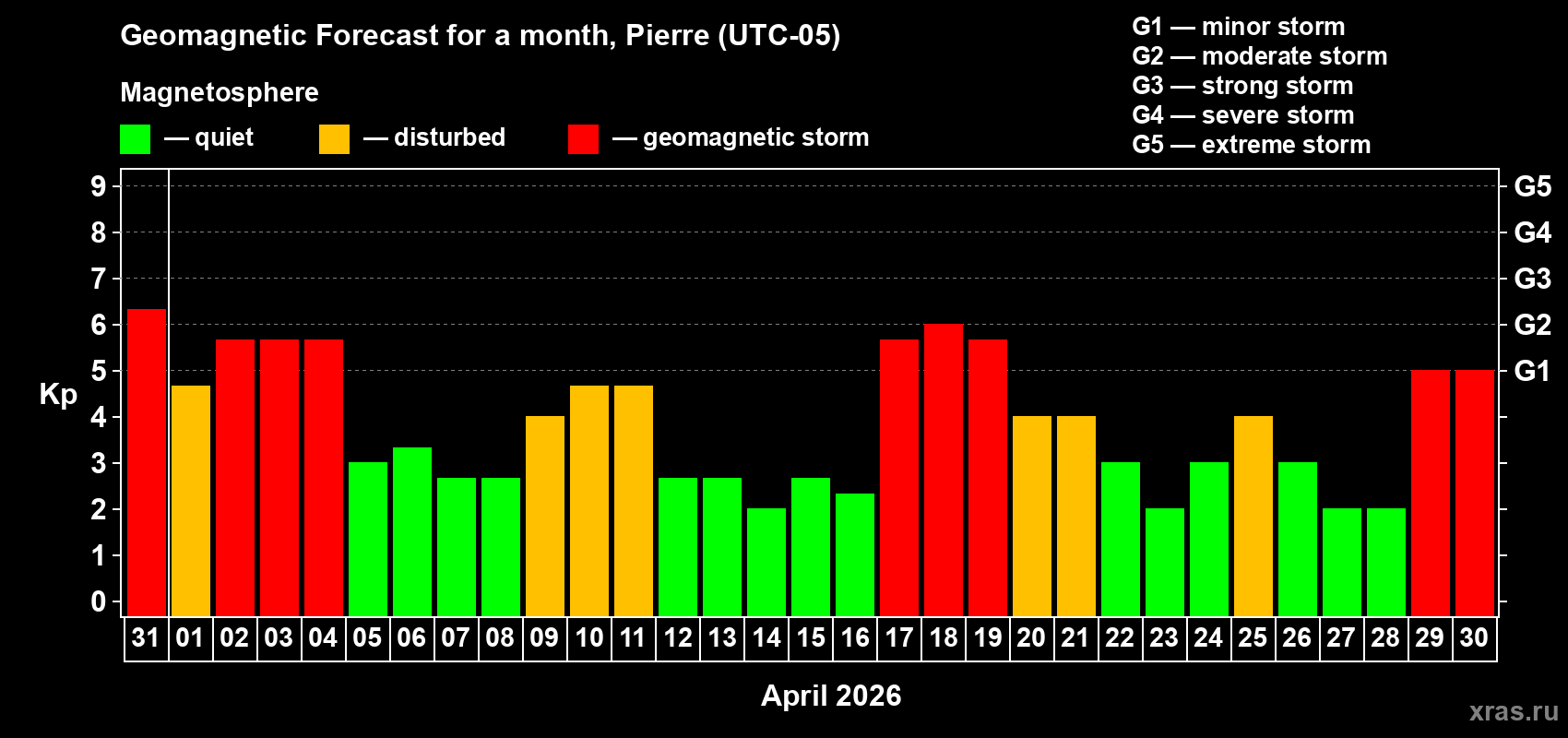 Forecast of the daily maximal value of geomagnetic index&nbsp;Kp for <b>1 month</b> (31 days) <b>from Mar 31, 2026 to Apr 30, 2026</b>