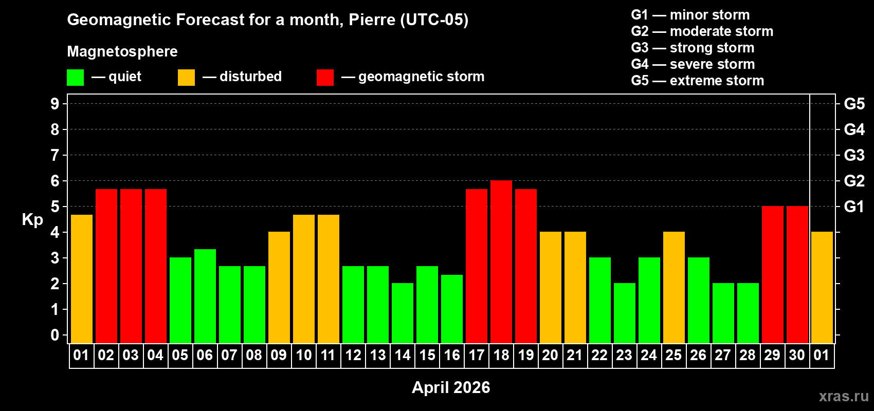 Forecast of the daily maximal value of geomagnetic index&nbsp;Kp for <b>1 month</b> (31 days) <b>from Apr 01, 2026 to May 01, 2026</b>