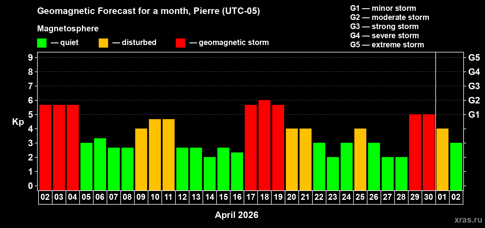 Forecast of the daily maximal value of geomagnetic index&nbsp;Kp for <b>1 month</b> (31 days) <b>from Apr 02, 2026 to May 02, 2026</b>