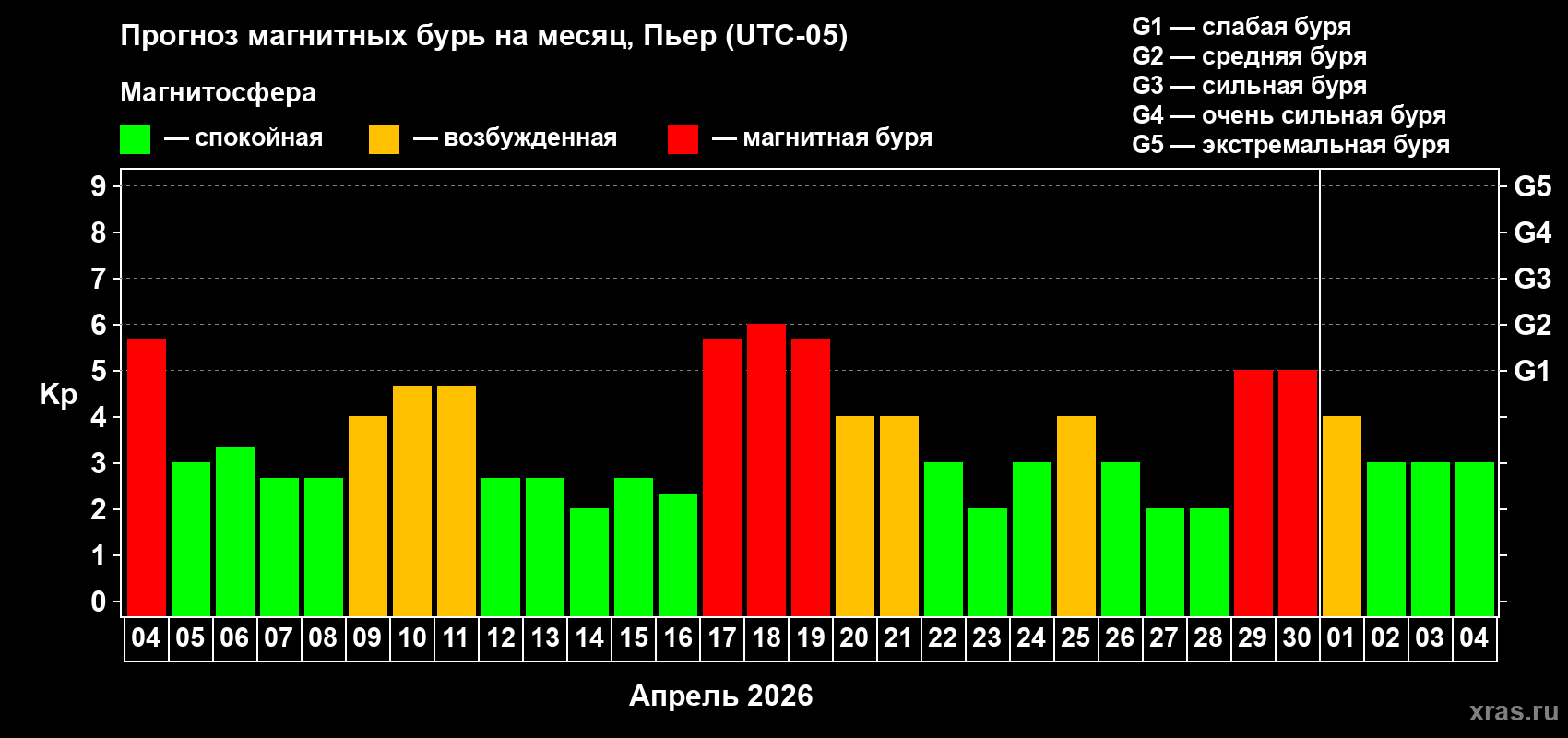 Прогноз максимального суточного геомагнитного индекса&nbsp;Kp на <b>1 месяц</b> (31 день) <b>с 04 апреля по 04 мая 2026 г</b>