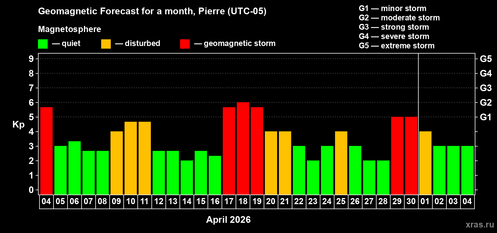 Forecast of the daily maximal value of geomagnetic index&nbsp;Kp for <b>1 month</b> (31 days) <b>from Apr 04, 2026 to May 04, 2026</b>